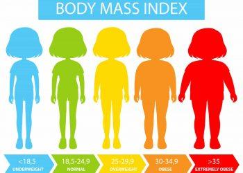 Chart explaining ideal body fat percentage for men and women by age